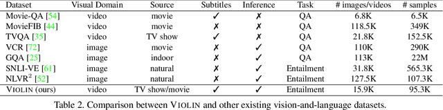 Figure 3 for VIOLIN: A Large-Scale Dataset for Video-and-Language Inference