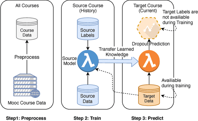 Figure 1 for Transfer Learning using Representation Learning in Massive Open Online Courses