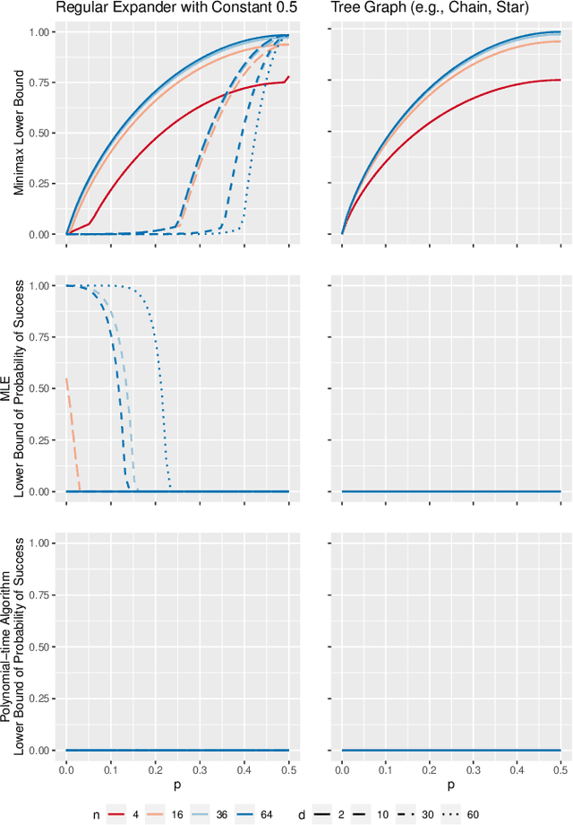 Figure 4 for On the Fundamental Limits of Exact Inference in Structured Prediction