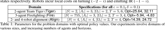 Figure 1 for Reinforcement Learning for Heterogeneous Teams with PALO Bounds