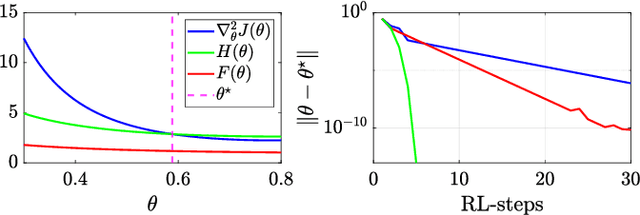 Figure 1 for Quasi-Newton Iteration in Deterministic Policy Gradient