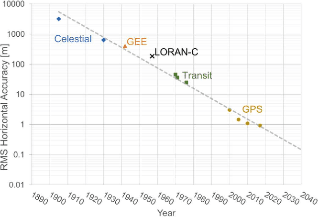 Figure 3 for Satellite Navigation for the Age of Autonomy