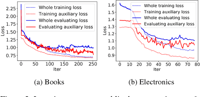 Figure 4 for Deep Interest Evolution Network for Click-Through Rate Prediction