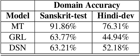 Figure 4 for Unsupervised Domain Adaptation Schemes for Building ASR in Low-resource Languages