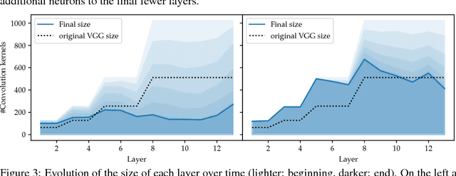 Figure 2 for Smallify: Learning Network Size while Training