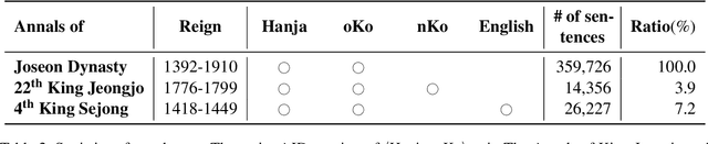 Figure 3 for Translating Hanja historical documents to understandable Korean and English