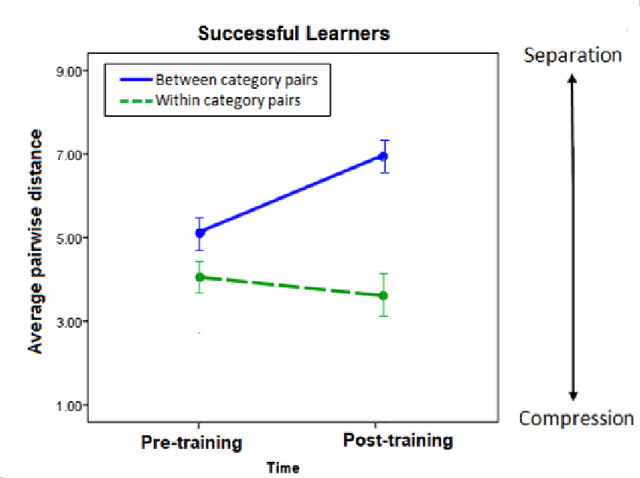 Figure 2 for Learning-induced categorical perception in a neural network model