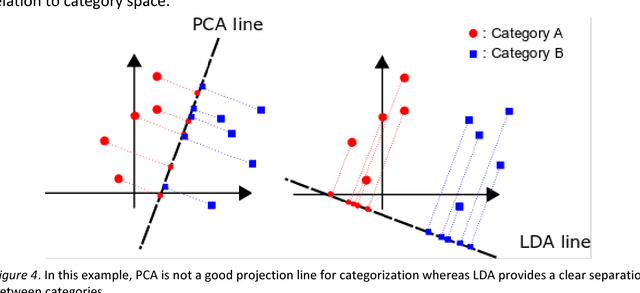 Figure 4 for Learning-induced categorical perception in a neural network model