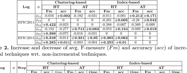 Figure 4 for Incremental Predictive Process Monitoring: How to Deal with the Variability of Real Environments