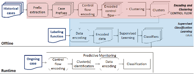 Figure 1 for Incremental Predictive Process Monitoring: How to Deal with the Variability of Real Environments