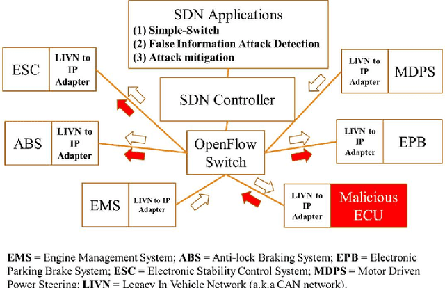 Figure 1 for In-Vehicle False Information Attack Detection and Mitigation Framework using Machine Learning and Software Defined Networking