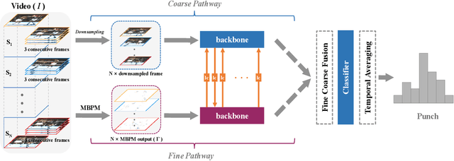 Figure 3 for Video Classification with FineCoarse Networks