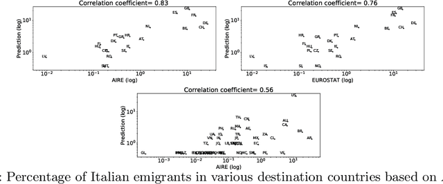 Figure 2 for Home and destination attachment: study of cultural integration on Twitter