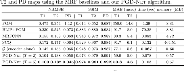 Figure 2 for Compressive MR Fingerprinting reconstruction with Neural Proximal Gradient iterations