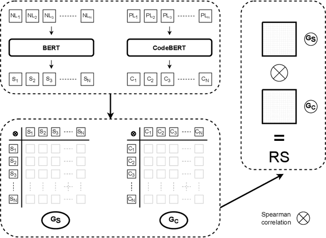 Figure 3 for Probing Semantic Grounding in Language Models of Code with Representational Similarity Analysis