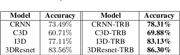 Figure 4 for Interpretable Self-Attention Temporal Reasoning for Driving Behavior Understanding