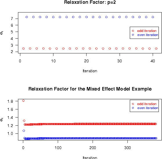 Figure 4 for The Dynamic ECME Algorithm