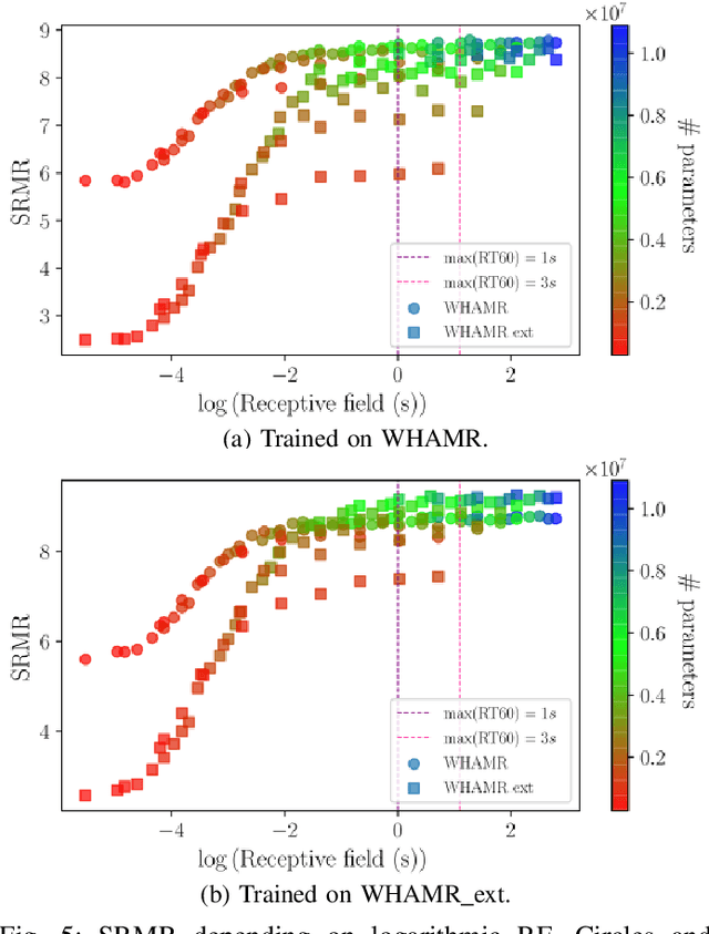 Figure 3 for Receptive Field Analysis of Temporal Convolutional Networks for Monaural Speech Dereverberation