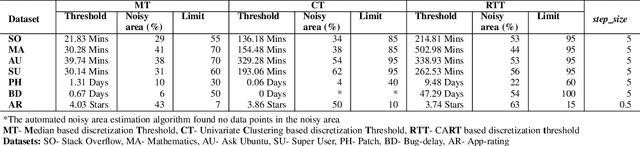 Figure 3 for Impact of Discretization Noise of the Dependent variable on Machine Learning Classifiers in Software Engineering