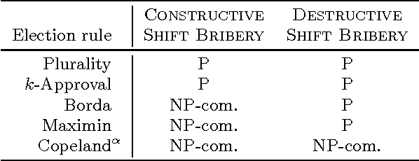 Figure 4 for Algorithms for Destructive Shift Bribery