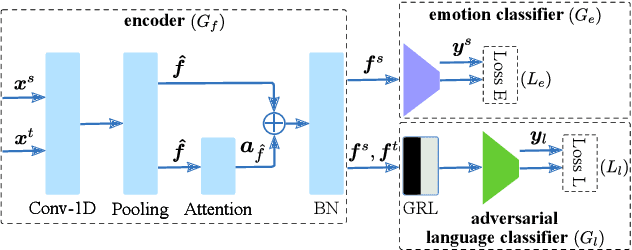 Figure 1 for Unsupervised Cross-Lingual Speech Emotion Recognition Using DomainAdversarial Neural Network