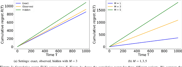 Figure 1 for Distributed Stochastic Bandit Learning with Context Distributions