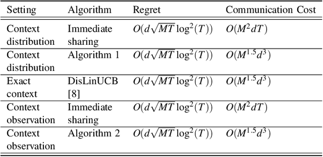 Figure 3 for Distributed Stochastic Bandit Learning with Context Distributions