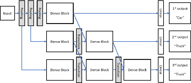 Figure 1 for ParaNet - Using Dense Blocks for Early Inference