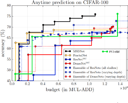 Figure 3 for ParaNet - Using Dense Blocks for Early Inference