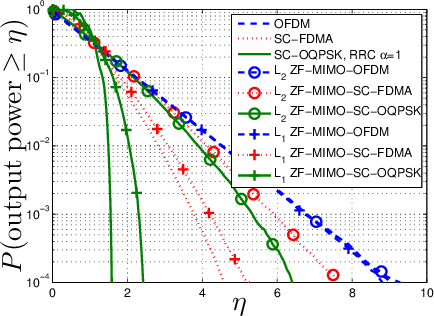 Figure 1 for Sparse Linear Precoders for Mitigating Nonlinearities in Massive MIMO