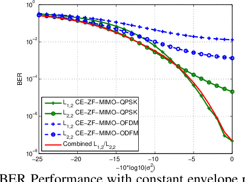 Figure 2 for Sparse Linear Precoders for Mitigating Nonlinearities in Massive MIMO