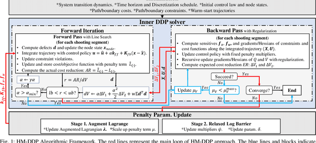 Figure 1 for HM-DDP: A Hybrid Multiple-shooting Differential Dynamic Programming Method for Constrained Trajectory Optimization