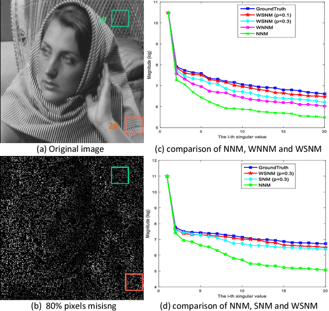 Figure 3 for Bridge the Gap Between Group Sparse Coding and Rank Minimization via Adaptive Dictionary Learning