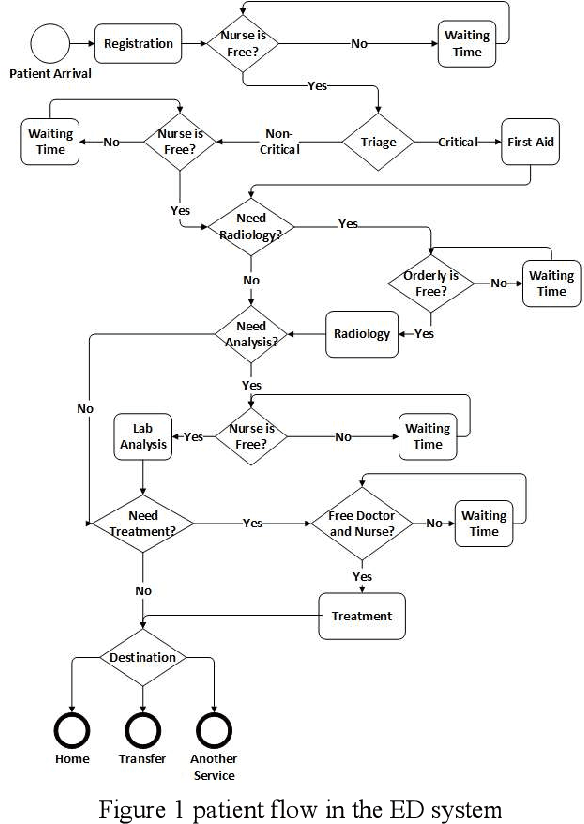 Figure 1 for Modeling patient flow in the emergency department using machine learning and simulation