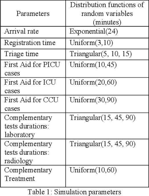 Figure 2 for Modeling patient flow in the emergency department using machine learning and simulation