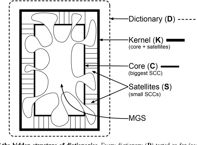 Figure 1 for Hidden Structure and Function in the Lexicon
