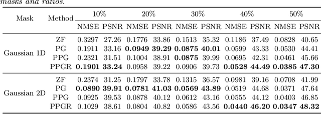 Figure 2 for Deep De-Aliasing for Fast Compressive Sensing MRI