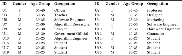 Figure 1 for Practitioners Versus Users: A Value-Sensitive Evaluation of Current Industrial Recommender System Design