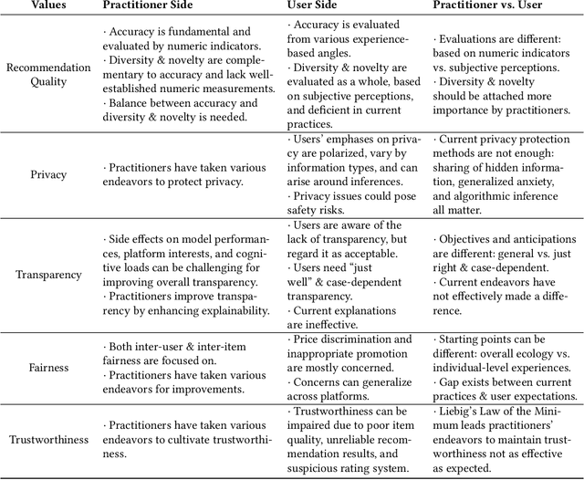 Figure 4 for Practitioners Versus Users: A Value-Sensitive Evaluation of Current Industrial Recommender System Design