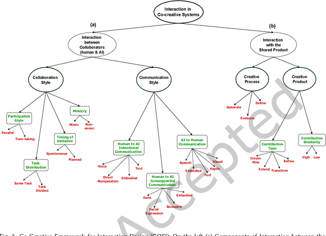 Figure 3 for Designing Creative AI Partners with COFI: A Framework for Modeling Interaction in Human-AI Co-Creative Systems