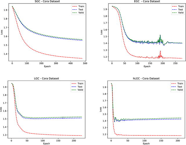 Figure 2 for Simple Graph Convolutional Networks