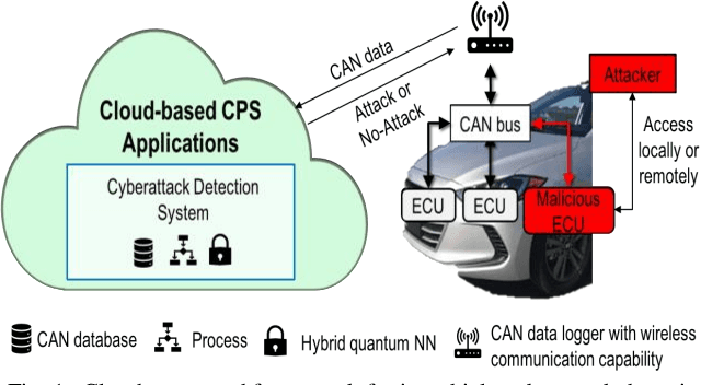 Figure 1 for Hybrid Quantum-Classical Neural Network for Cloud-supported In-Vehicle Cyberattack Detection