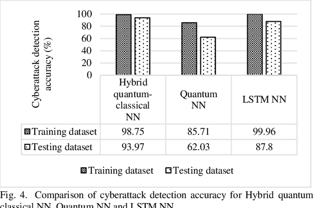 Figure 4 for Hybrid Quantum-Classical Neural Network for Cloud-supported In-Vehicle Cyberattack Detection