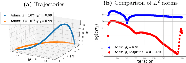 Figure 2 for A general system of differential equations to model first order adaptive algorithms