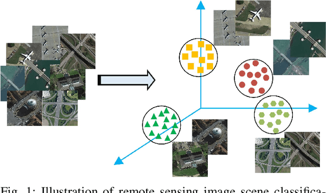 Figure 1 for Remote Sensing Image Scene Classification Meets Deep Learning: Challenges, Methods, Benchmarks, and Opportunities