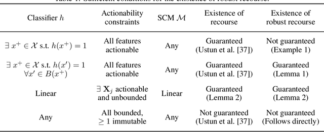Figure 2 for On the Adversarial Robustness of Causal Algorithmic Recourse