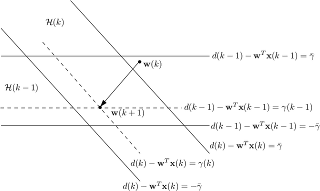 Figure 3 for On Data-Selective Learning