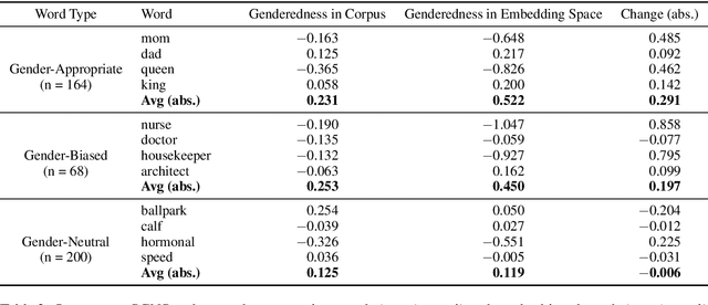 Figure 3 for Understanding Undesirable Word Embedding Associations