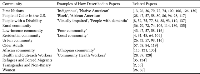 Figure 4 for A Systematic Review and Thematic Analysis of Community-Collaborative Approaches to Computing Research