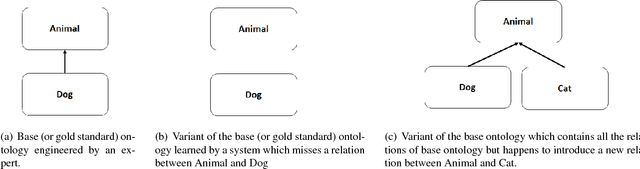 Figure 4 for Formal Ontology Learning from English IS-A Sentences